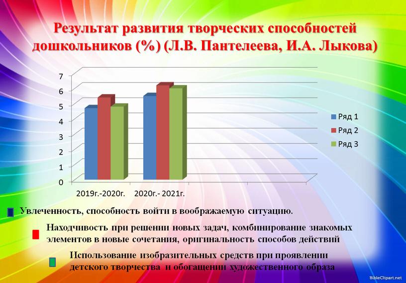 Результат развития творческих способностей дошкольников (%) (Л