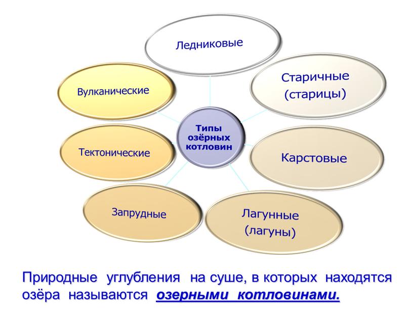 Природные углубления на суше, в которых находятся озёра называются озерными котловинами