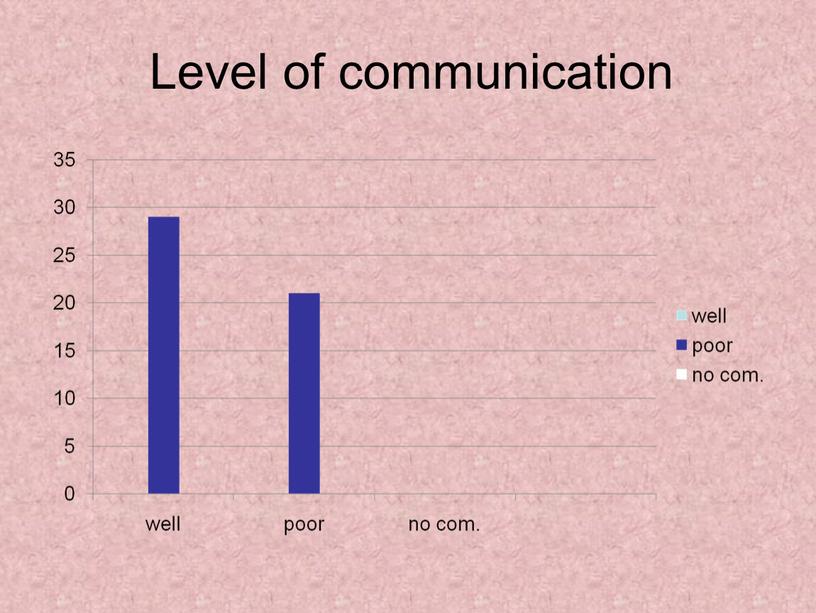 Level of communication