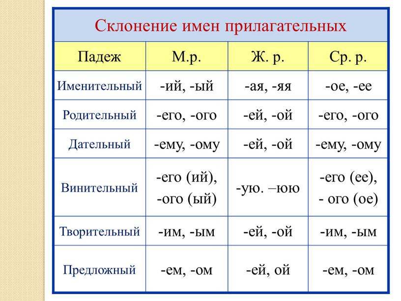 Склонение имен прилагательных Падеж