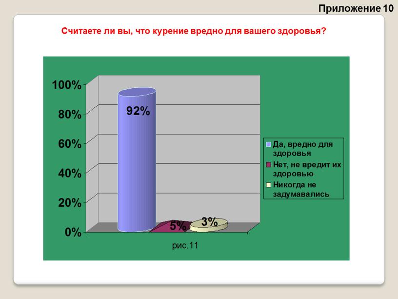 Приложение 10 Считаете ли вы, что курение вредно для вашего здоровья?