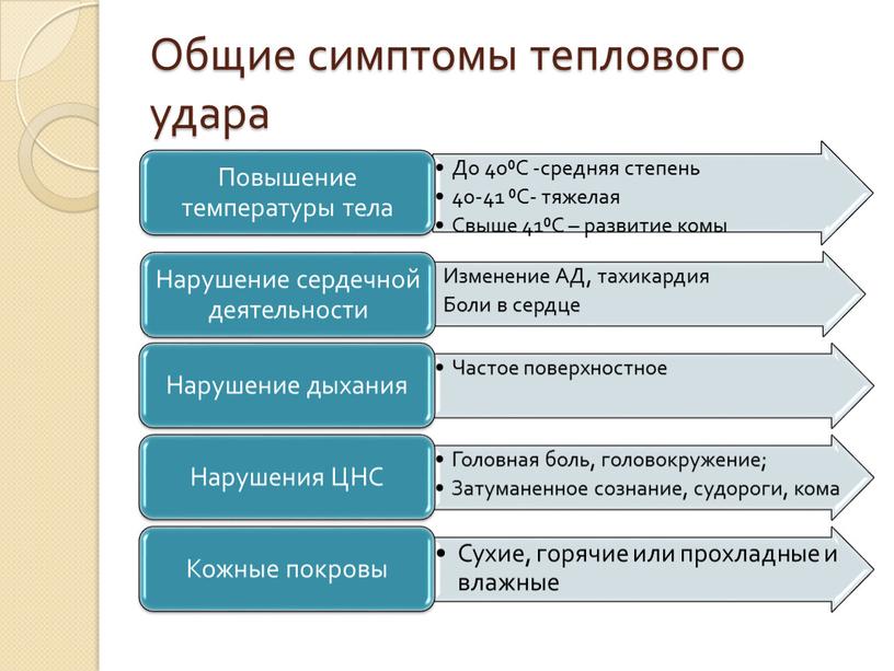 Общие симптомы теплового удара