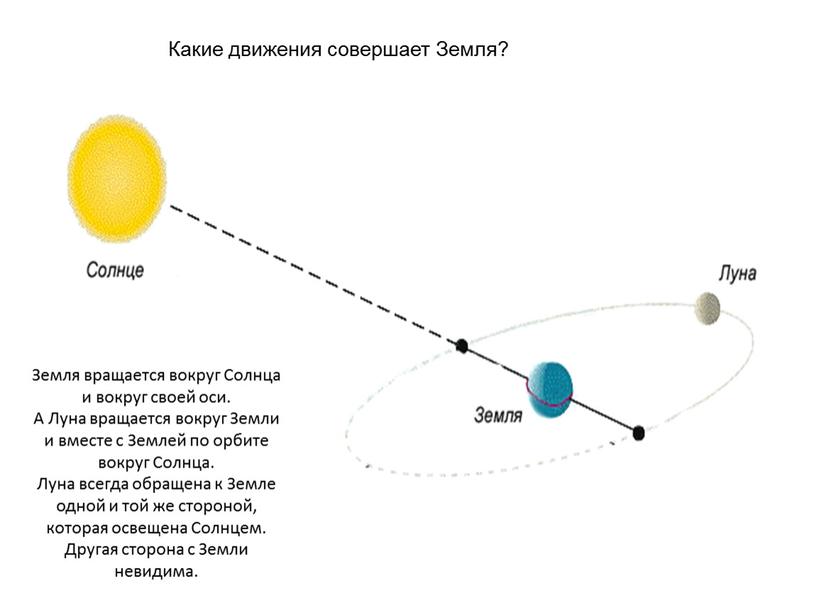 Земля вращается вокруг Солнца и вокруг своей оси