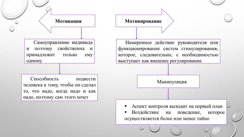 Мотивация Мотивирование Самоуправление индивида и поэтому свойственна и принадлежит только ему одному