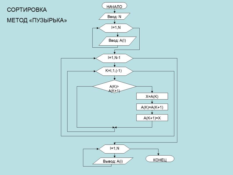 Алгоритм пузырьковой сортировки блок схема