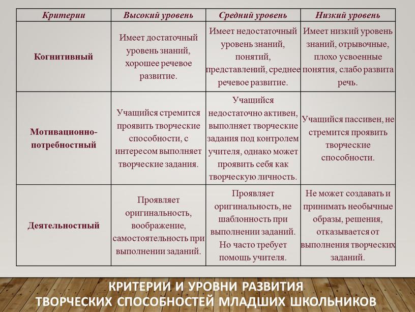 Критерии и уровни развития творческих способностей младших школьников