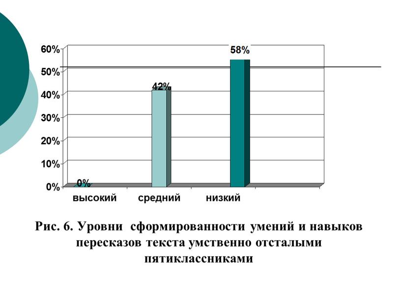 Рис. 6. Уровни сформированности умений и навыков пересказов текста умственно отсталыми пятиклассниками