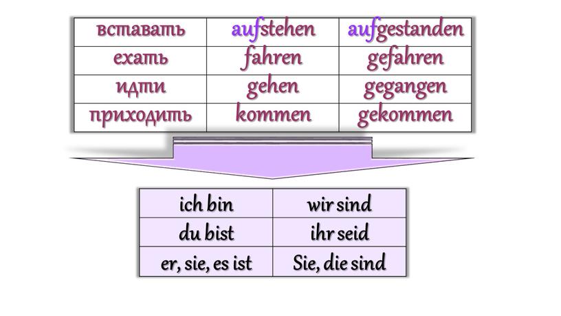 вставать aufstehen aufgestanden ехать fahren gefahren идти gehen gegangen приходить kommen gekommen ich bin wir sind du bist ihr seid er, sie, es ist Sie,…