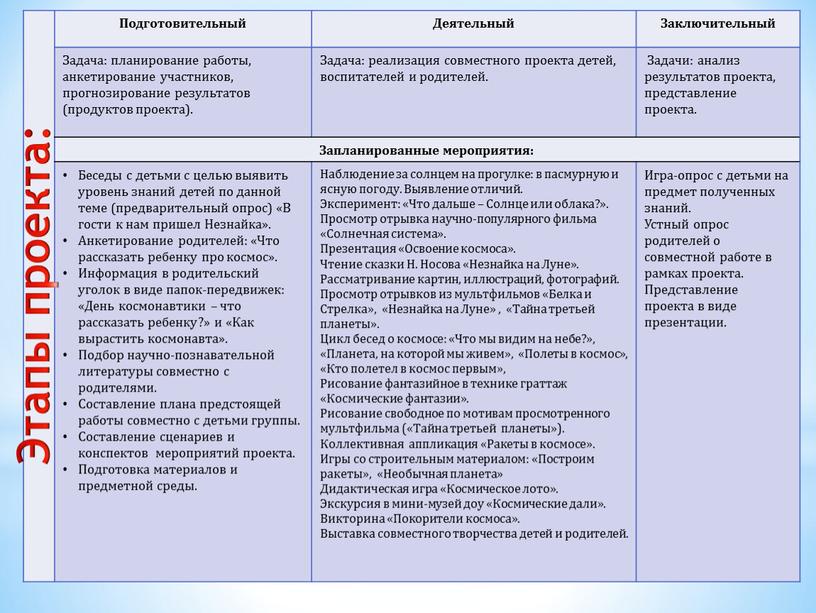 Подготовительный Деятельный Заключительный