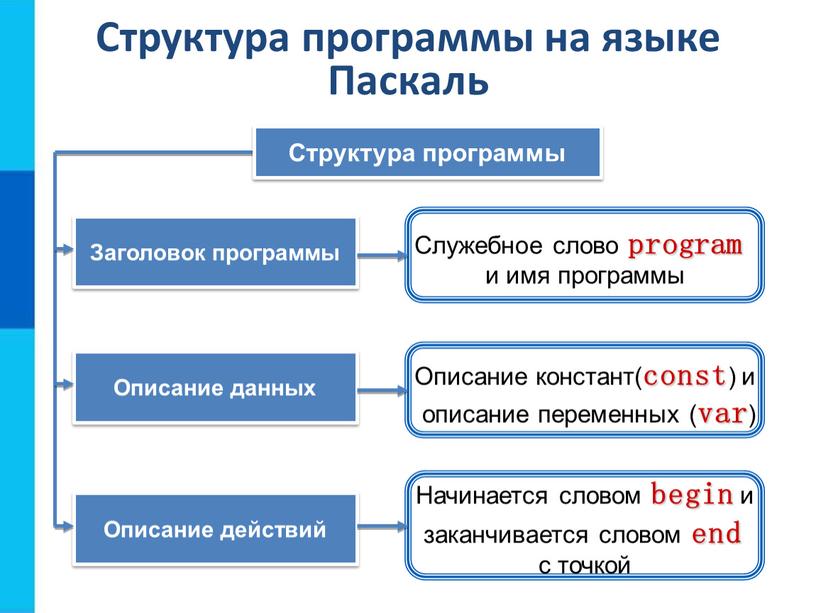 Структура программы на языке Паскаль