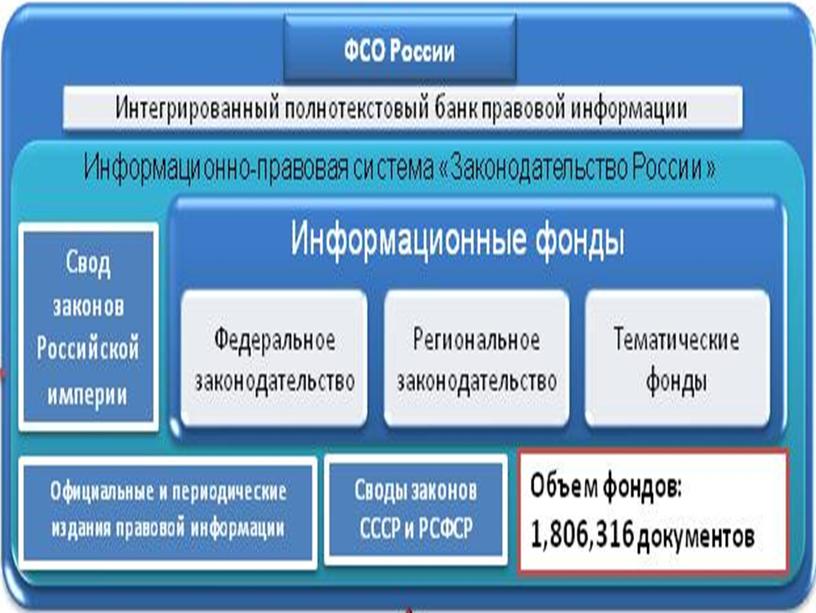 1.Место  СПС  «Законодательство России» в общей структуре Государственной системы правовой информации.