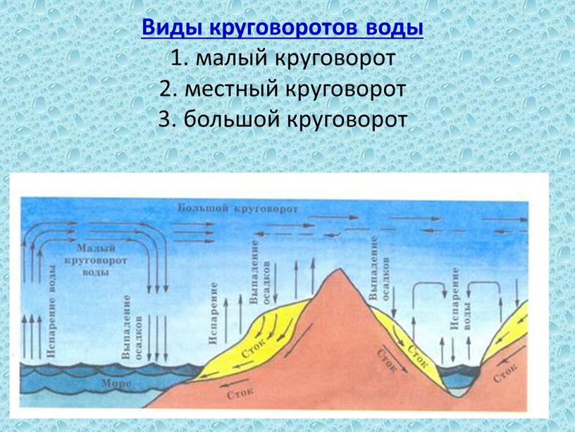 Виды круговоротов воды 1. малый круговорот 2