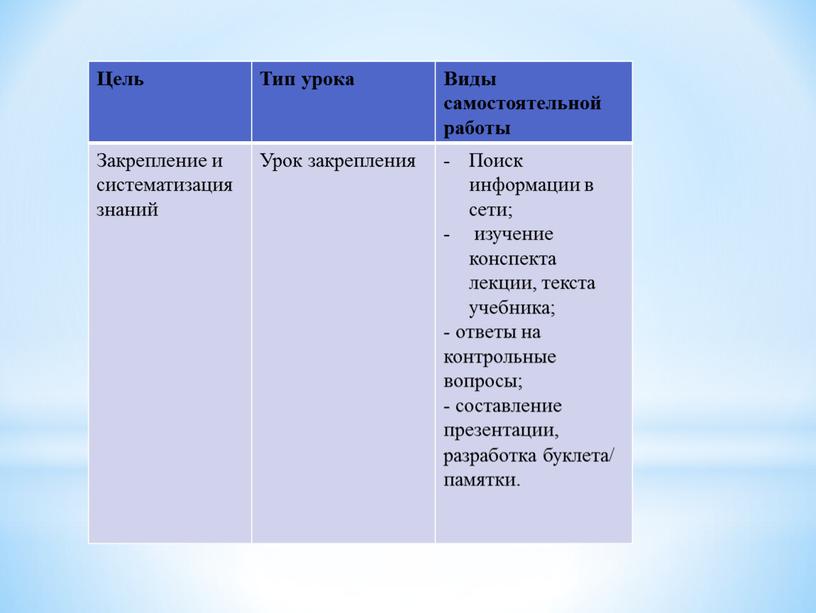 Классификация видов самосто Цель