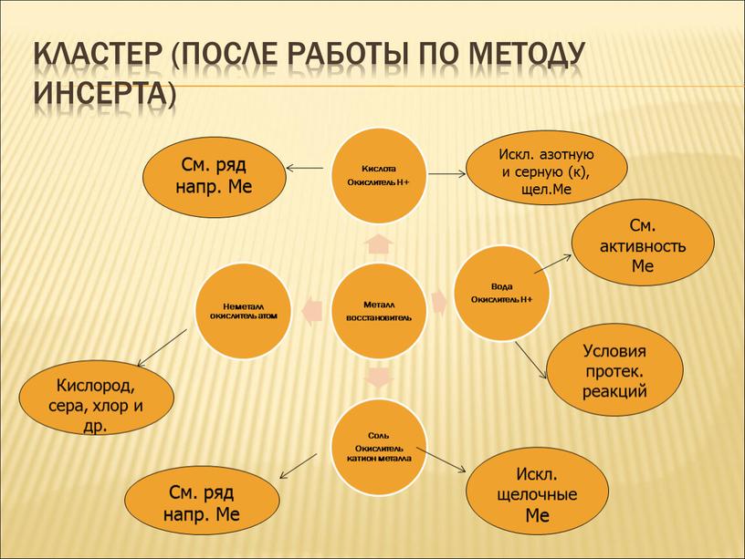 Кластер (после работы по методу инсерта)