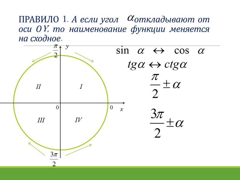 ПРАВИЛО 1. А если угол откладывают от оси