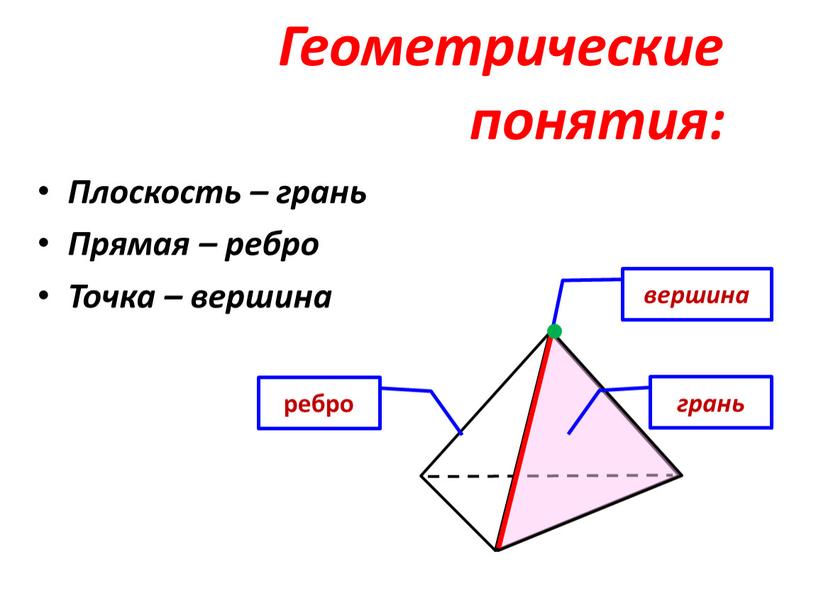 Геометрические понятия: