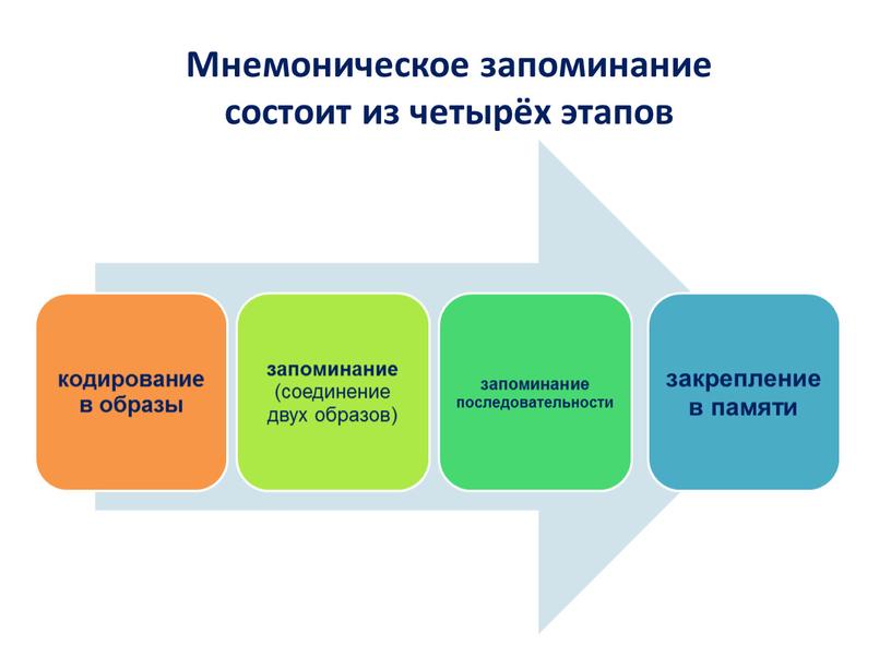 Мнемоническое запоминание состоит из четырёх этапов