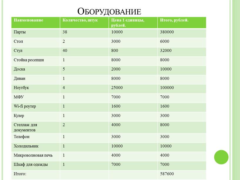 Оборудование Наименование Количество, штук