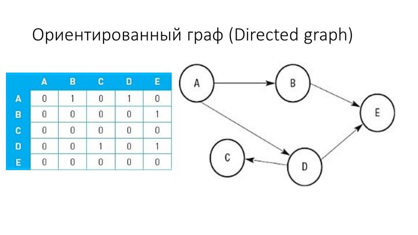 Ориентированный граф (Directed graph)