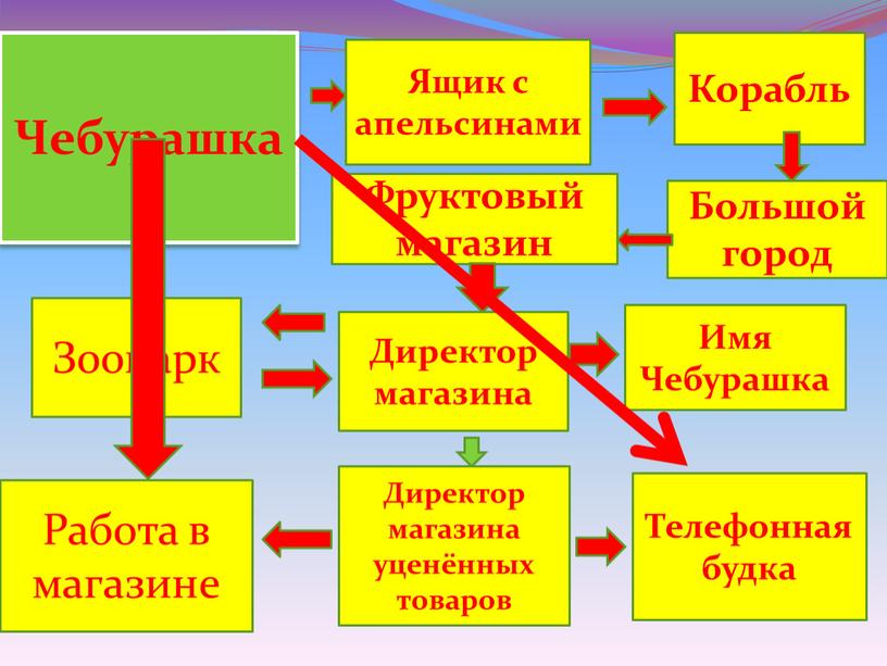 Чебурашка Ящик с апельсинами Корабль