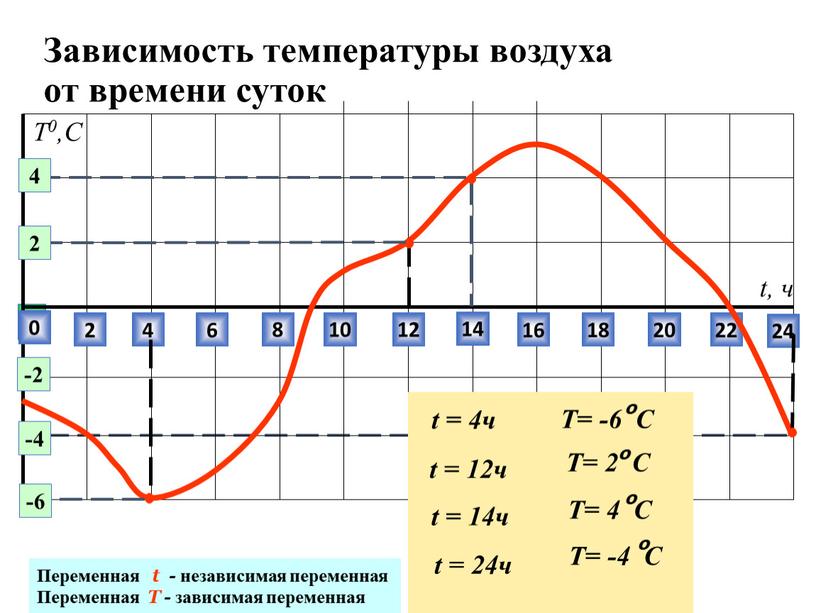 Зависимость температуры воздуха от времени суток 0 2 4 6 8 10 12 14 22 24 16 18 20 t, ч 2 4 -2 -6…