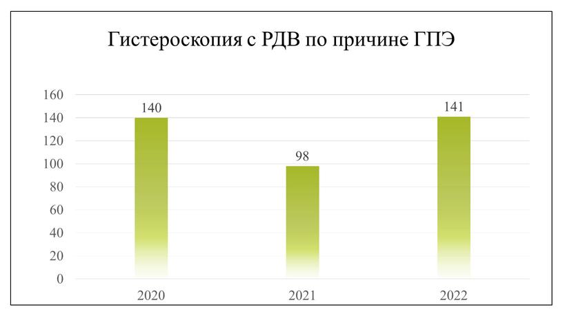 Гистероскопия с РДВ по причине