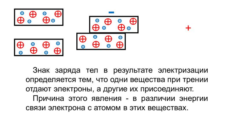 Знак заряда тел в результате электризации определяется тем, что одни вещества при трении отдают электроны, а другие их присоединяют