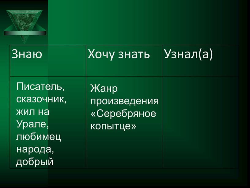 Знаю Хочу знать Узнал(а) Писатель, сказочник, жил на