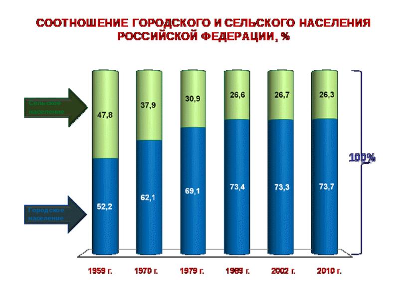 Городское и сельское население. Урбанизация. 8класс