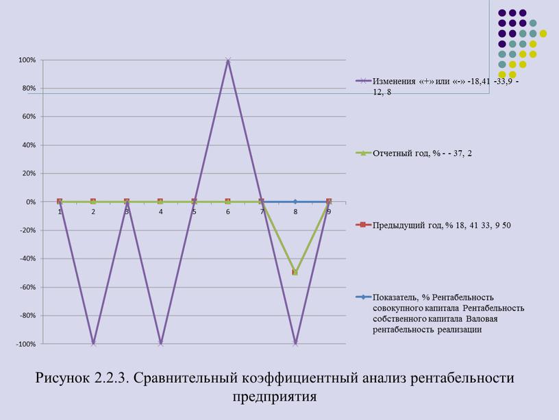 Рисунок 2.2.3. Сравнительный коэффициентный анализ рентабельности предприятия