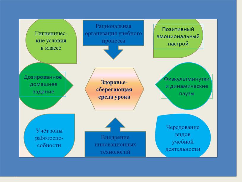 Рациональная организация учебного процесса