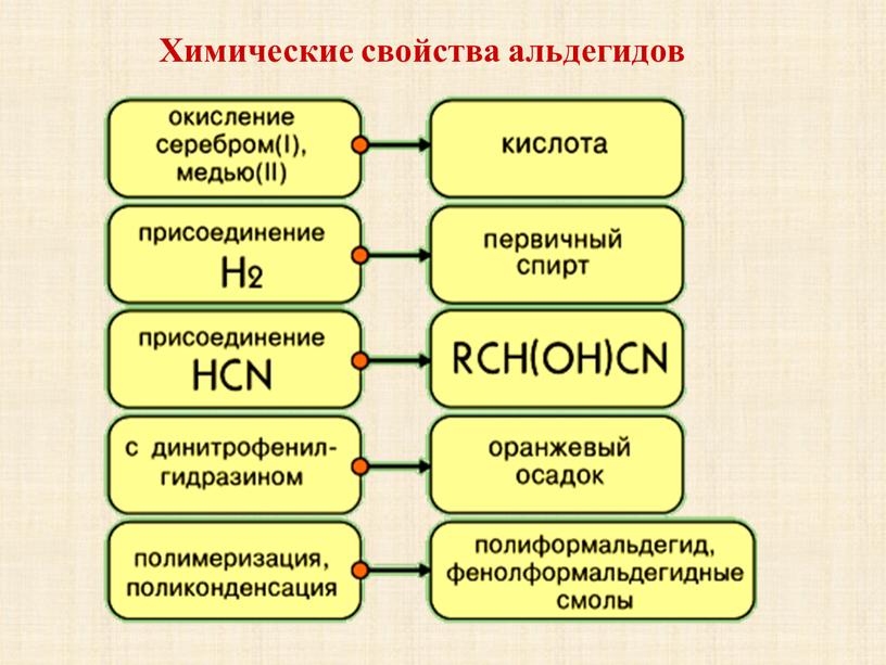 Химические свойства альдегидов