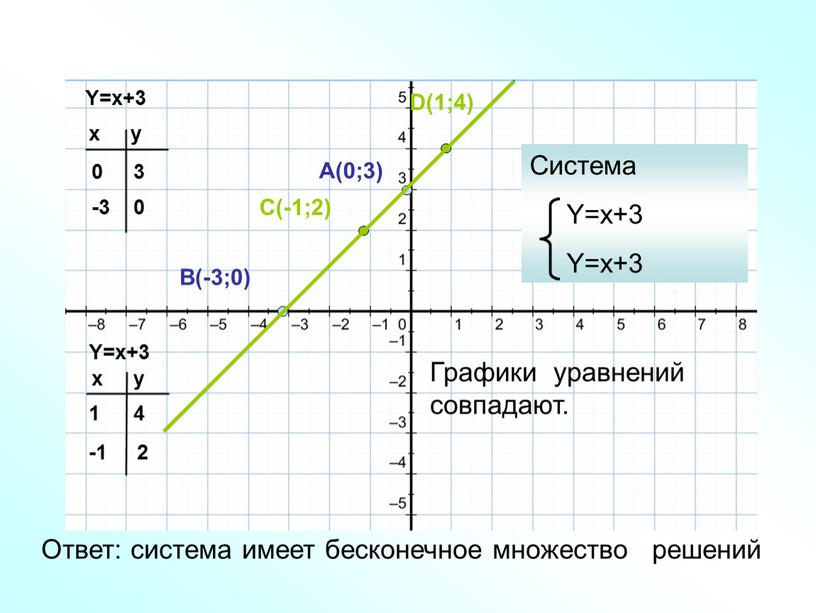 Y=x+3 Y=x+3 x y 0 -3 x y 1 -1 3 0 4 2