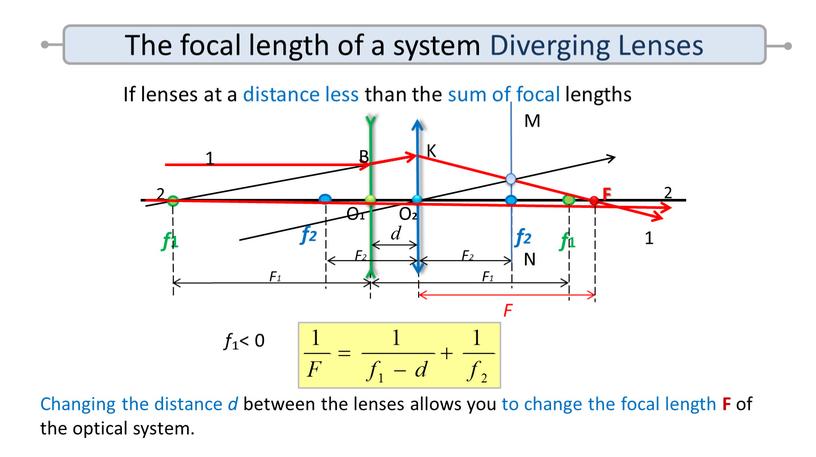 The focal length of a system Diverging