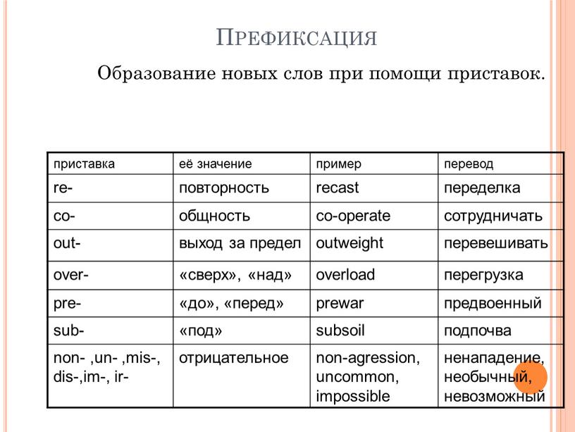 Префиксация приставка её значение пример перевод re- повторность recast переделка co- общность co-operate сотрудничать out- выход за предел outweight перевешивать over- «сверх», «над» overload перегрузка…