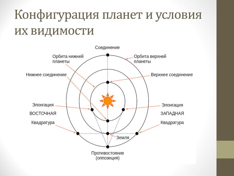 Конфигурация планет и условия их видимости