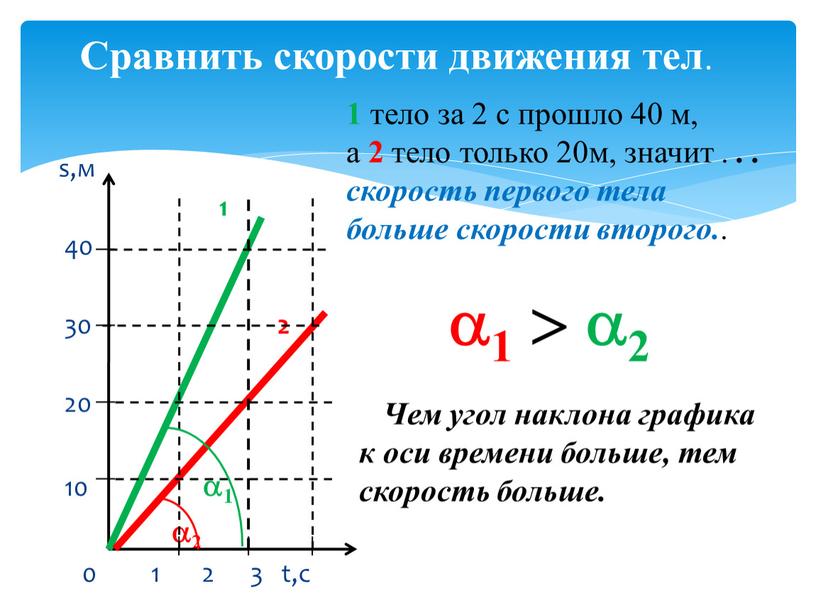 Сравнить скорости движения тел