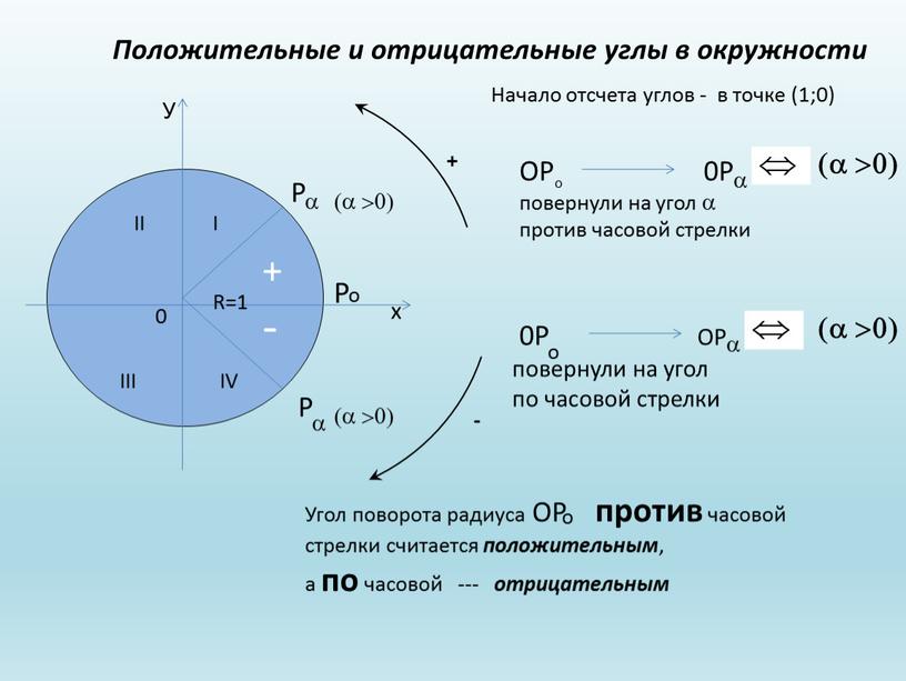 Р (a >0) a (a >0) Р a У х 0 Положительные и отрицательные углы в окружности