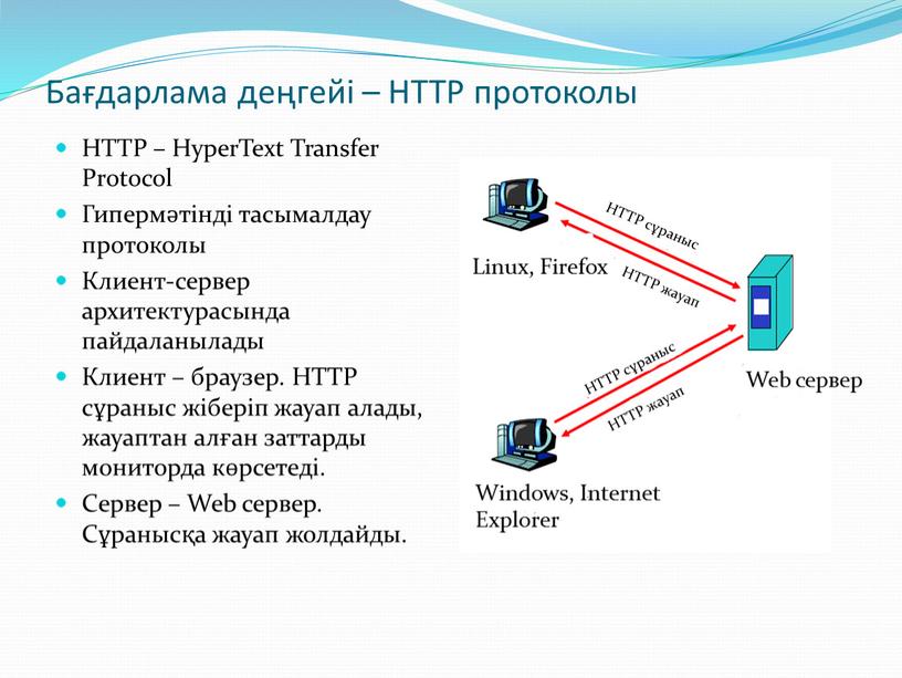 Бағдарлама деңгейі – HTTP протоколы