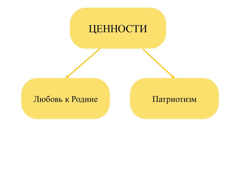 ЦЕННОСТИ Любовь к Родине Патриотизм