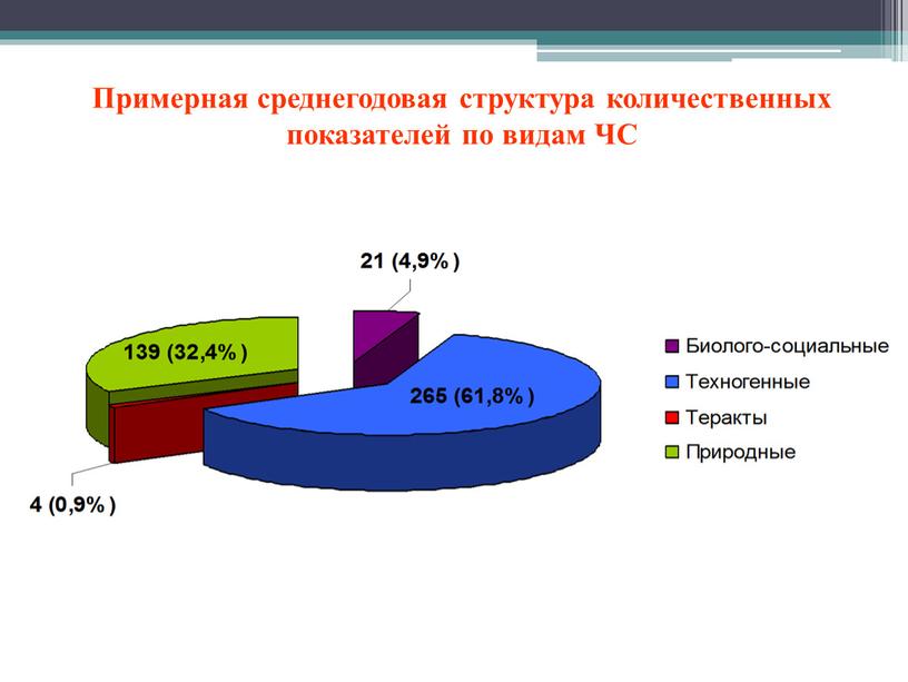 Примерная среднегодовая структура количественных показателей по видам