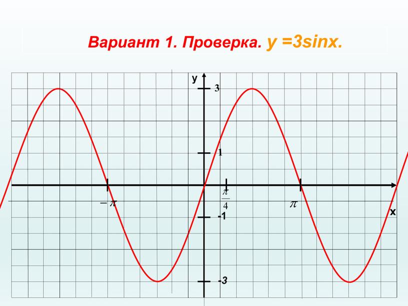 Вариант 1. Проверка. у =3sinx