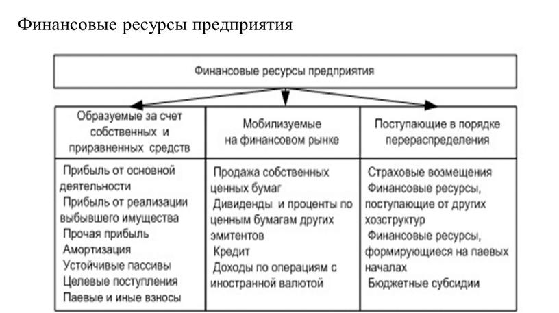 Финансовые ресурсы предприятия