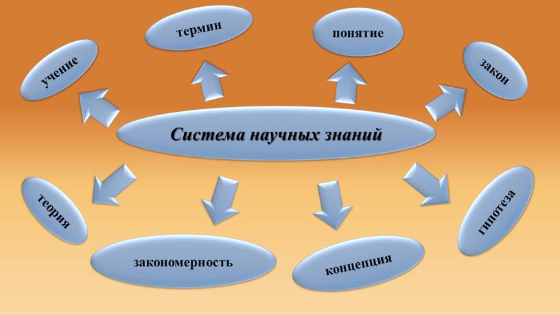 Система научных знаний учение гипотеза теория понятие концепция закон термин закономерность