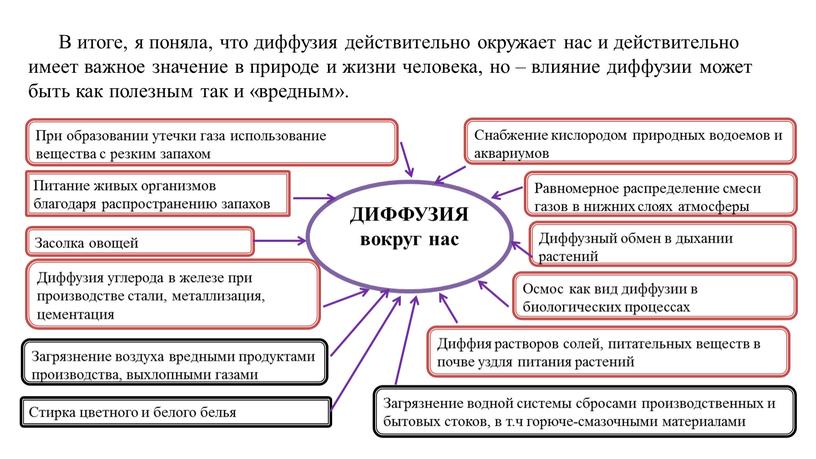 В итоге, я поняла, что диффузия действительно окружает нас и действительно имеет важное значение в природе и жизни человека, но – влияние диффузии может быть…