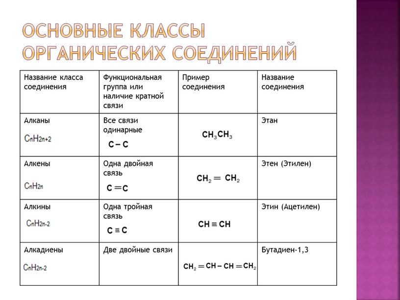 Основные классы органических соединений