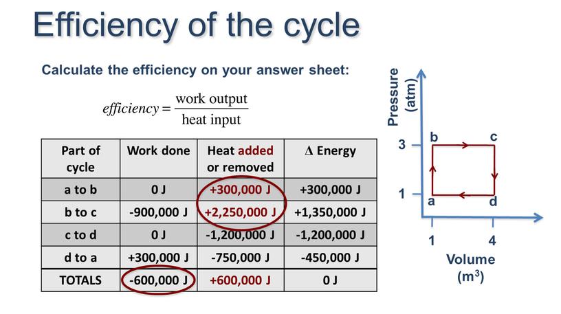 Part of cycle Work done Heat added or removed Δ