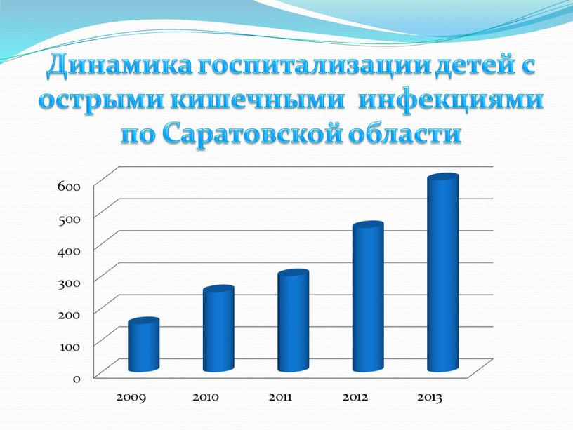 Динамика госпитализации детей с острыми кишечными инфекциями по