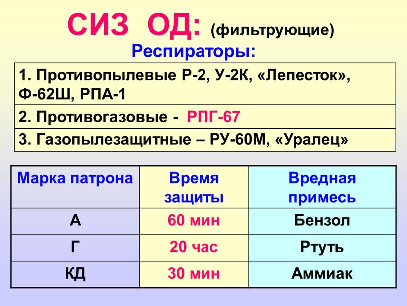 СИЗ ОД: (фильтрующие) Респираторы: 1