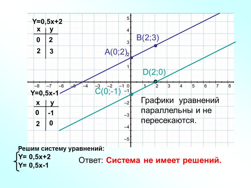 Y=0,5x-1 Y=0,5x+2 x x y y 0 2 2 3 0 -1 2 0